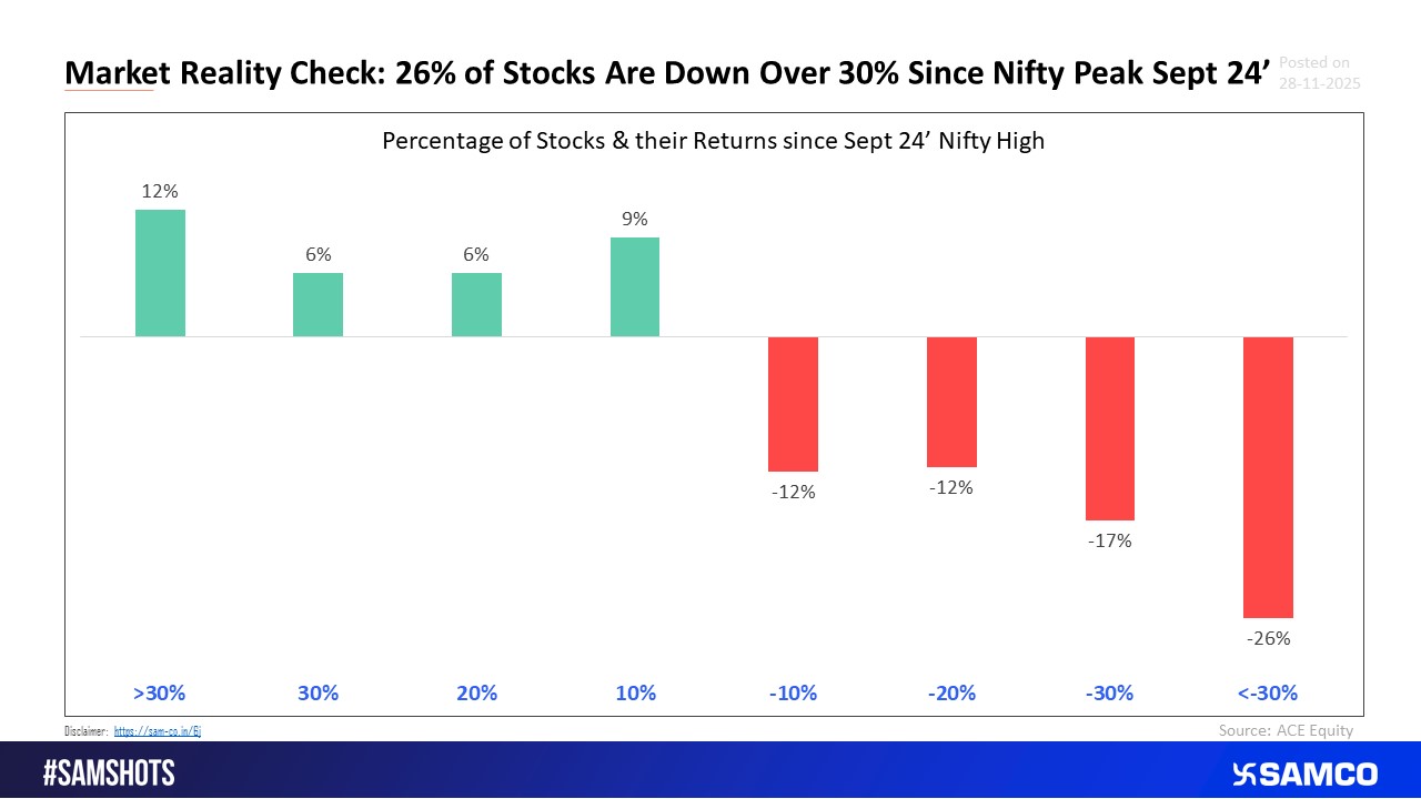 Nifty Hits All Time High but Majority of Stocks down since the Last Nifty Peak. 